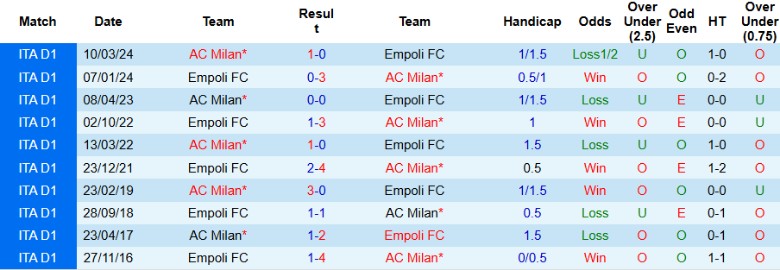 Nhận định, Soi kèo AC Milan vs Empoli, 0h00 ngày 1/12 - Ảnh 3