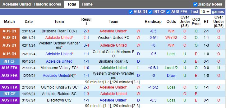 Nhận định, Soi kèo Adelaide United vs Perth Glory, 15h35 ngày 29/11 - Ảnh 1