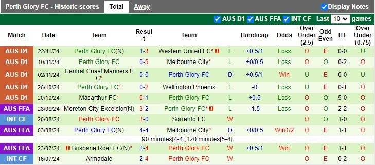 Nhận định, Soi kèo Adelaide United vs Perth Glory, 15h35 ngày 29/11 - Ảnh 2