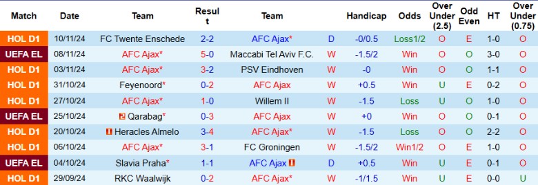 Nhận định, Soi kèo AFC Ajax vs PEC Zwolle, 22h45 ngày 24/11 - Ảnh 1