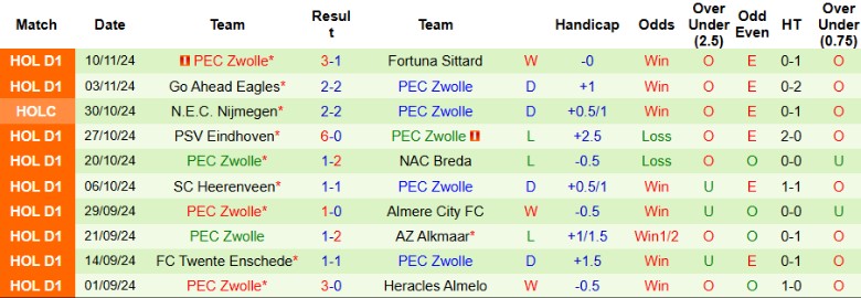 Nhận định, Soi kèo AFC Ajax vs PEC Zwolle, 22h45 ngày 24/11 - Ảnh 2