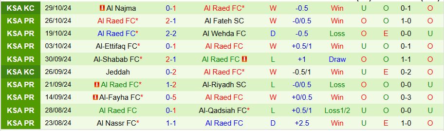 Nhận định, Soi kèo Al-Khaleej vs Al Raed, 21h35 ngày 1/11 - Ảnh 1