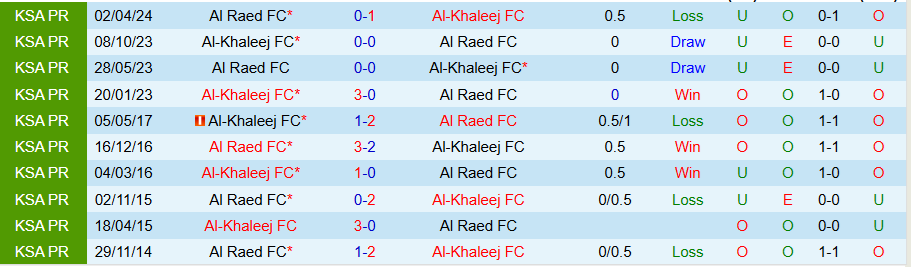 Nhận định, Soi kèo Al-Khaleej vs Al Raed, 21h35 ngày 1/11 - Ảnh 3