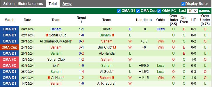 Nhận định, Soi kèo Al-Nahda vs Saham, 19h45 ngày 11/11 - Ảnh 2