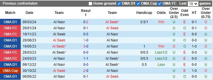 Nhận định, Soi kèo Al Nasr vs Al Seeb, 20h05 ngày 25/11 - Ảnh 3