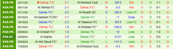 Nhận định, Soi kèo Al Nassr FC vs Damac FC, 21h40 ngày 29/11 - Ảnh 2