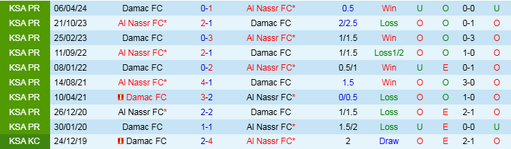 Nhận định, Soi kèo Al Nassr FC vs Damac FC, 21h40 ngày 29/11 - Ảnh 3