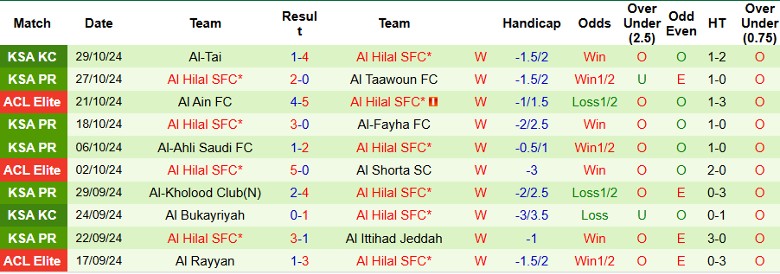 Nhận định, Soi kèo Al Nassr vs Al Hilal, 1h00 ngày 2/11 - Ảnh 2