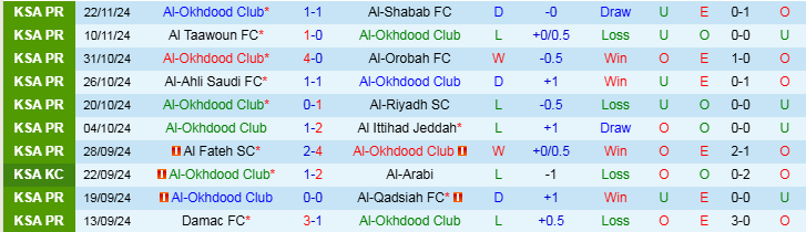 Nhận định, Soi kèo Al-Okhdood Club vs Al-Kholood Club, 22h05 ngày 28/11 - Ảnh 1