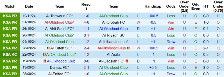 Nhận định, Soi kèo Al-Okhdood Club vs Al-Shabab, 22h05 ngày 22/11 - Ảnh 1