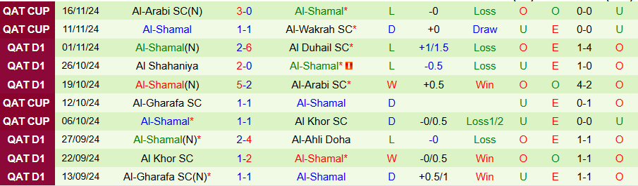 Nhận định, Soi kèo Al Rayyan vs Al-Shamal, 20h00 ngày 22/11 - Ảnh 1