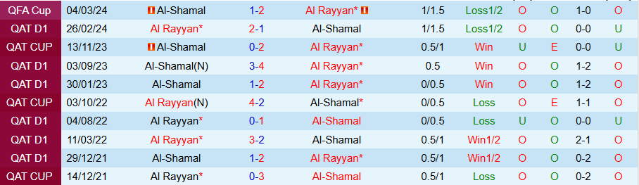 Nhận định, Soi kèo Al Rayyan vs Al-Shamal, 20h00 ngày 22/11 - Ảnh 3