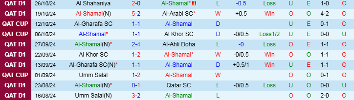 Nhận định, Soi kèo Al-Shamal vs Al Duhail SC, 21h30 ngày 1/11 - Ảnh 1