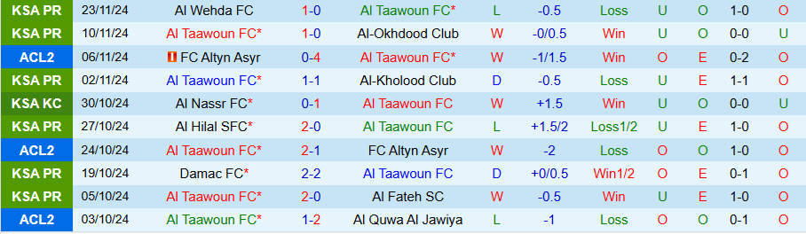 Nhận định, Soi kèo Al Taawoun vs Al Khaldiya, 01h00 ngày 28/11 - Ảnh 2