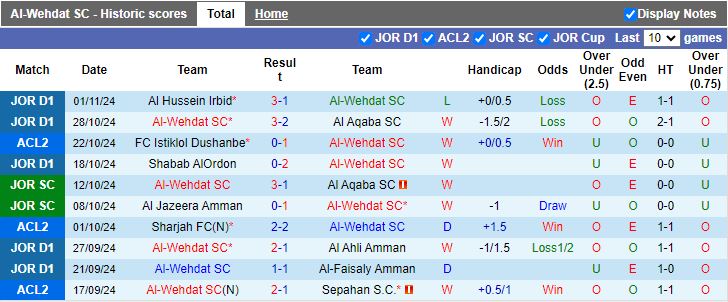 Nhận định, Soi kèo Al-Wehdat vs Istiklol Dushanbe, 23h00 ngày 5/11 - Ảnh 1