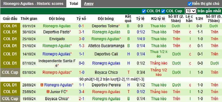 Nhận định, soi kèo Alianza Petrolera vs Rionegro Aguilas, 4h30 ngày 7/11 - Ảnh 2