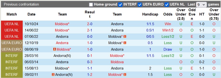 Nhận định, soi kèo Andorra vs Moldova, 0h ngày 17/11 - Ảnh 3