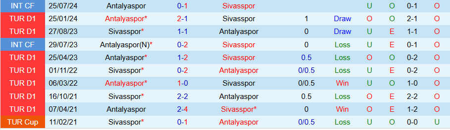 Nhận định, Soi kèo Antalyaspor vs Sivasspor, 00h00 ngày 30/11 - Ảnh 3