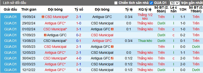 Nhận định, Soi kèo Antigua vs Municipal, 9h ngày 29/11 - Ảnh 3