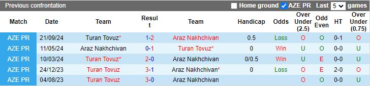 Nhận định, Soi kèo Araz Nakhchivan vs Turan Tovuz, 19h00 ngày 29/11 - Ảnh 3