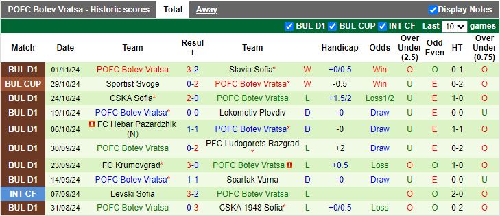 Nhận định, Soi kèo Arda Kardzhali vs Botev Vratsa, 20h00 ngày 8/11 - Ảnh 2