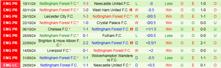 Nhận định, Soi kèo Arsenal vs Nottingham, 22h00 ngày 23/11 - Ảnh 2