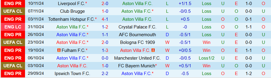 Nhận định, Soi kèo Aston Villa vs Crystal Palace, 22h00 ngày 23/11 - Ảnh 2