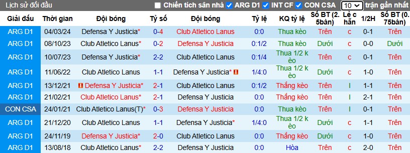 Nhận định, Soi kèo Atletico Lanus vs Defensa Y Justicia, 7h30 ngày 25/11 - Ảnh 3