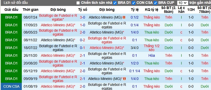 Nhận định, Soi kèo Atletico Mineiro vs Botafogo, 7h30 ngày 21/11 - Ảnh 3