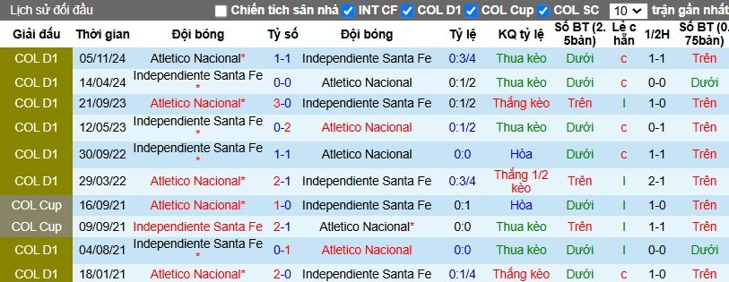 Nhận định, Soi kèo Atletico Nacional vs Independiente Santa Fe, 8h30 ngày 21/11 - Ảnh 3