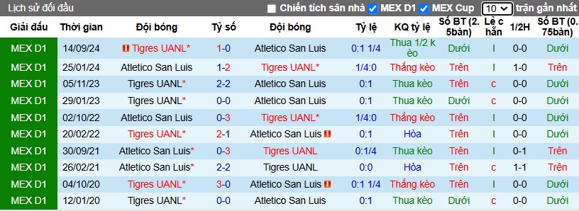 Nhận định, Soi kèo Atletico San Luis vs Tigres UANL, 8h ngày 29/11 - Ảnh 3