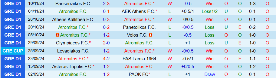 Nhận định, Soi kèo Atromitos vs Levadiakos, 23h00 ngày 25/11 - Ảnh 2