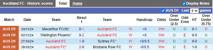 Nhận định, Soi kèo Auckland vs Newcastle Jets, 11h00 ngày 30/11 - Ảnh 1