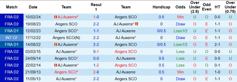 Nhận định, Soi kèo Auxerre vs Angers, 23h00 ngày 24/11 - Ảnh 3