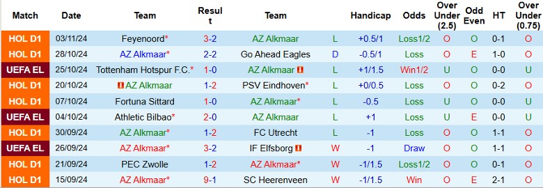 Nhận định, Soi kèo AZ Alkmaar vs Fenerbahce, 3h00 ngày 8/11 - Ảnh 1