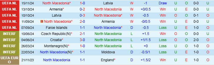 Nhận định, Soi kèo Bắc Macedonia vs Faroe Islands, 21h00 ngày 17/11 - Ảnh 1