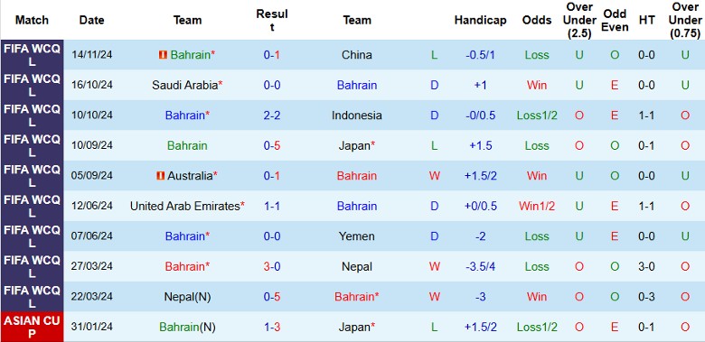 Nhận định, Soi kèo Bahrain vs Australia, 1h15 ngày 20/11 - Ảnh 1