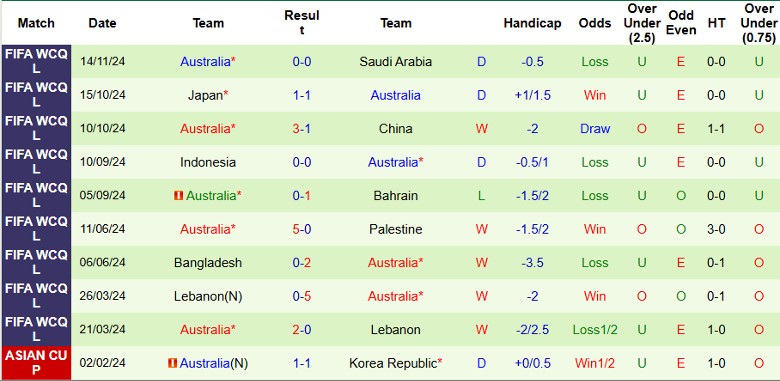 Nhận định, Soi kèo Bahrain vs Australia, 1h15 ngày 20/11 - Ảnh 2