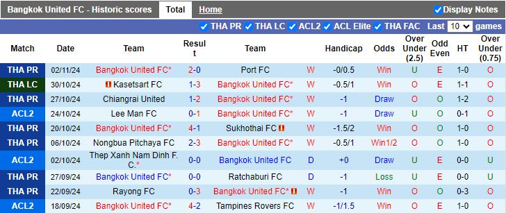 Nhận định, Soi kèo Bangkok United vs Lee Man, 19h00 ngày 6/11 - Ảnh 1