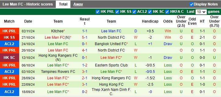 Nhận định, Soi kèo Bangkok United vs Lee Man, 19h00 ngày 6/11 - Ảnh 2