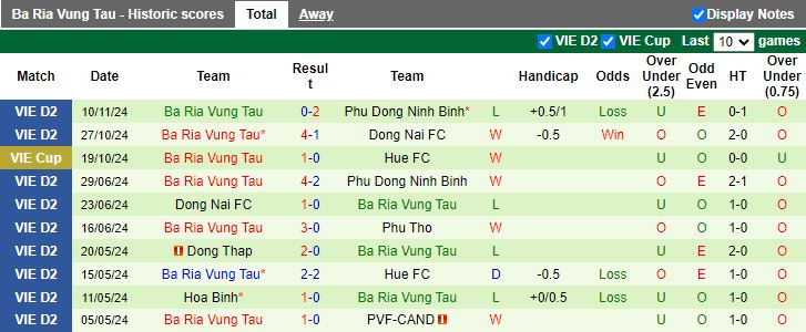 Nhận định, Soi kèo Bình Phước vs Bà Rịa Vũng Tàu, 18h00 ngày 14/11 - Ảnh 2