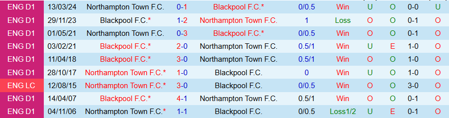 Nhận định, Soi kèo Blackpool vs Northampton, 22h00 ngày 16/11 - Ảnh 3