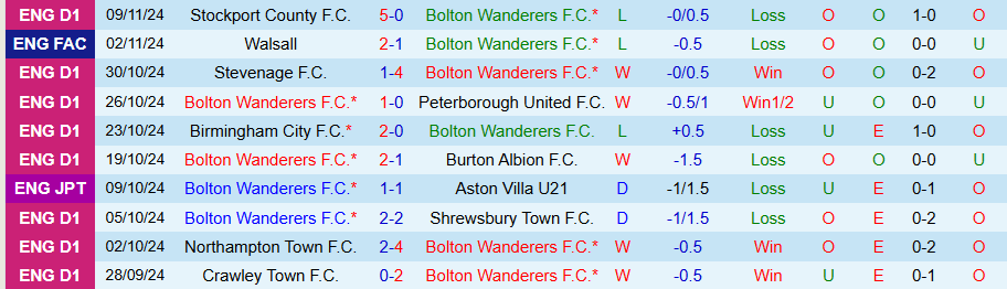 Nhận định, Soi kèo Bolton vs Fleetwood Town, 02h45 ngày 13/11 - Ảnh 2