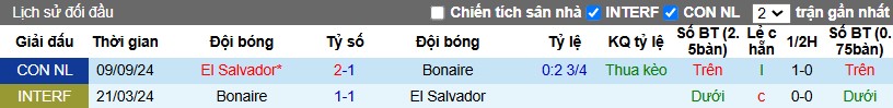 Nhận định, Soi kèo Bonaire vs El Salvador, 8h ngày 15/11 - Ảnh 3