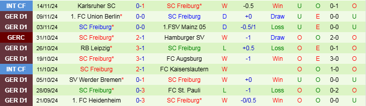 Nhận định, Soi kèo Borussia Dortmund vs SC Freiburg, 21h30 ngày 23/11 - Ảnh 2