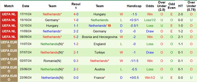 Nhận định, Soi kèo Bosnia và Herzegovina vs Hà Lan, 2h45 ngày 20/11 - Ảnh 2