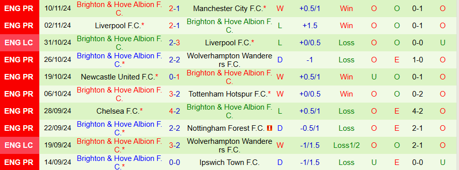 Nhận định, Soi kèo Bournemouth vs Brighton, 22h00 ngày 23/11 - Ảnh 1