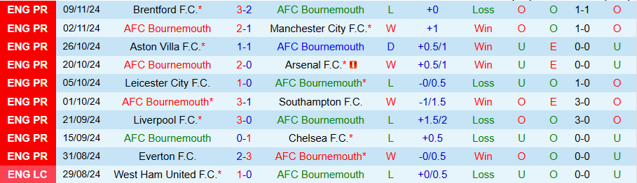 Nhận định, Soi kèo Bournemouth vs Brighton, 22h00 ngày 23/11 - Ảnh 2