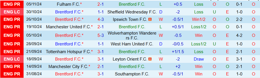 Nhận định, Soi kèo Brentford vs Bournemouth, 22h00 ngày 9/11 - Ảnh 2