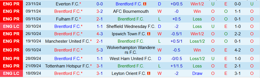 Nhận định, Soi kèo Brentford vs Leicester, 22h00 ngày 30/11 - Ảnh 2